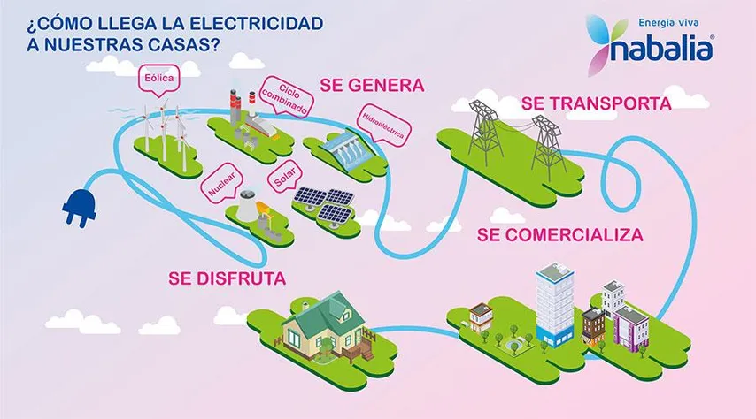 ¡Y se hizo la luz! Cómo llega la corriente eléctrica a las casas